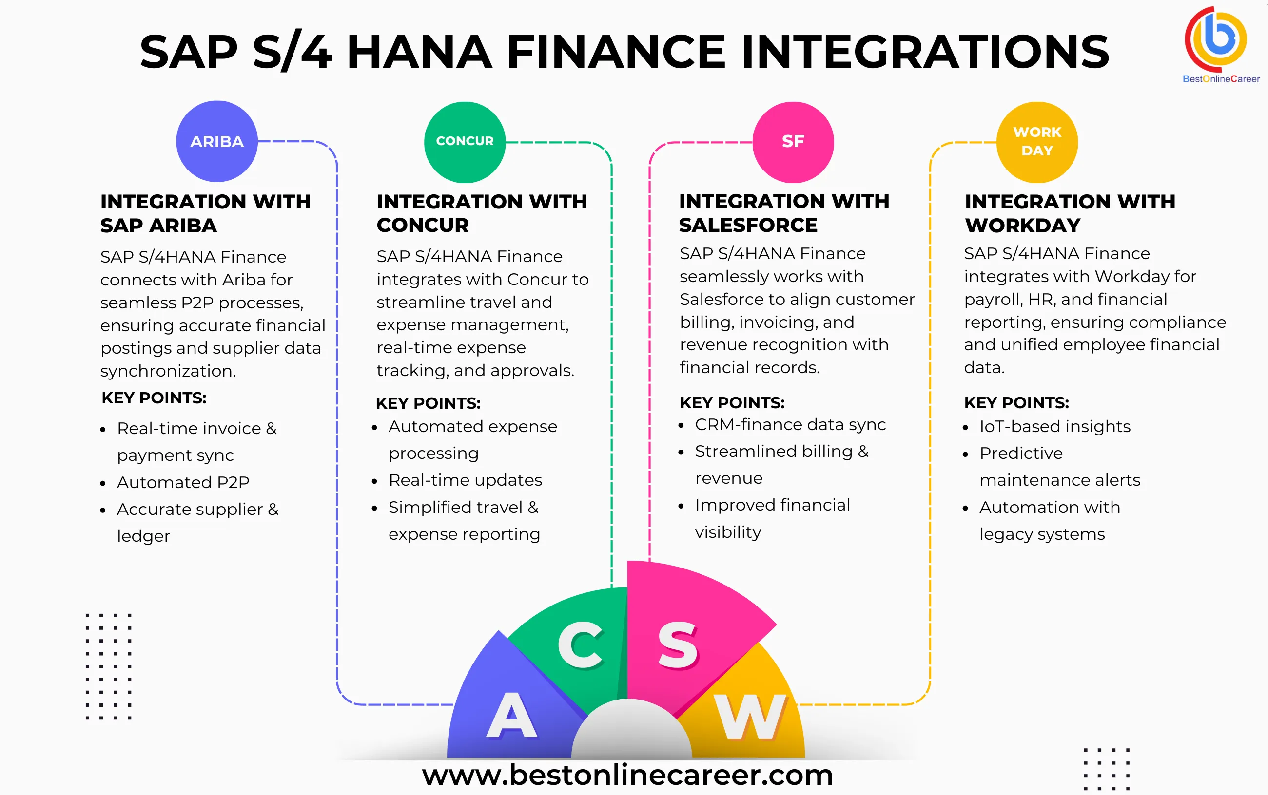 How SAP S/4HANA Finance Integrates with S/4HANA