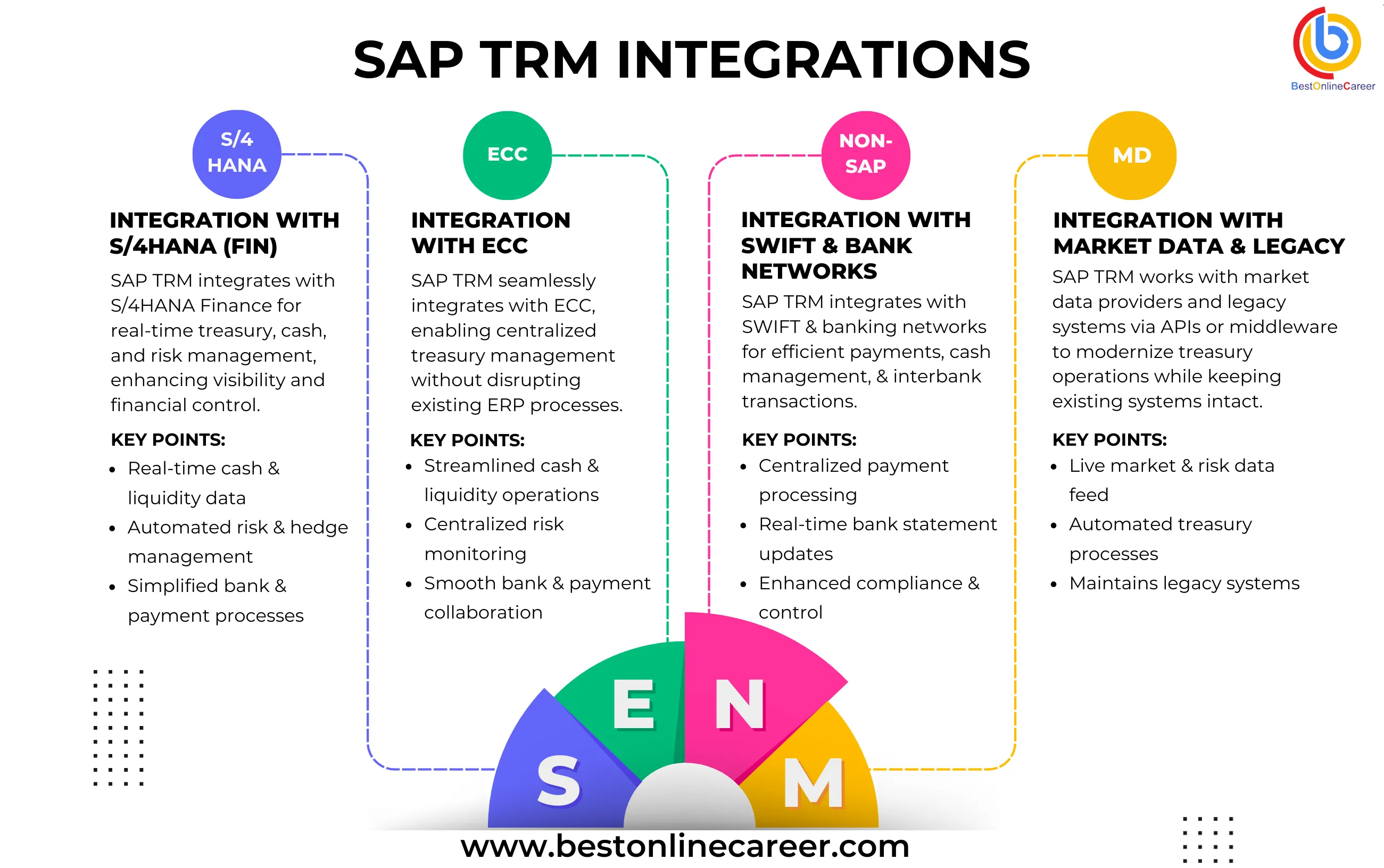 SAP Integrations