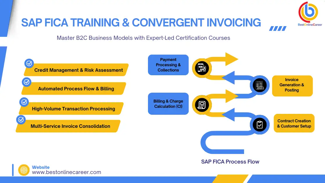 How SAP FICA and SAP Convergent Invoicing Support B2C Business Models