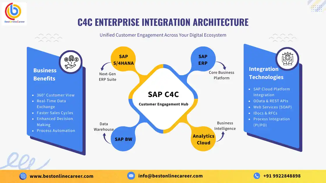 Why SAP C4C Integration Skills Are Crucial for Functional and Technical Consultants