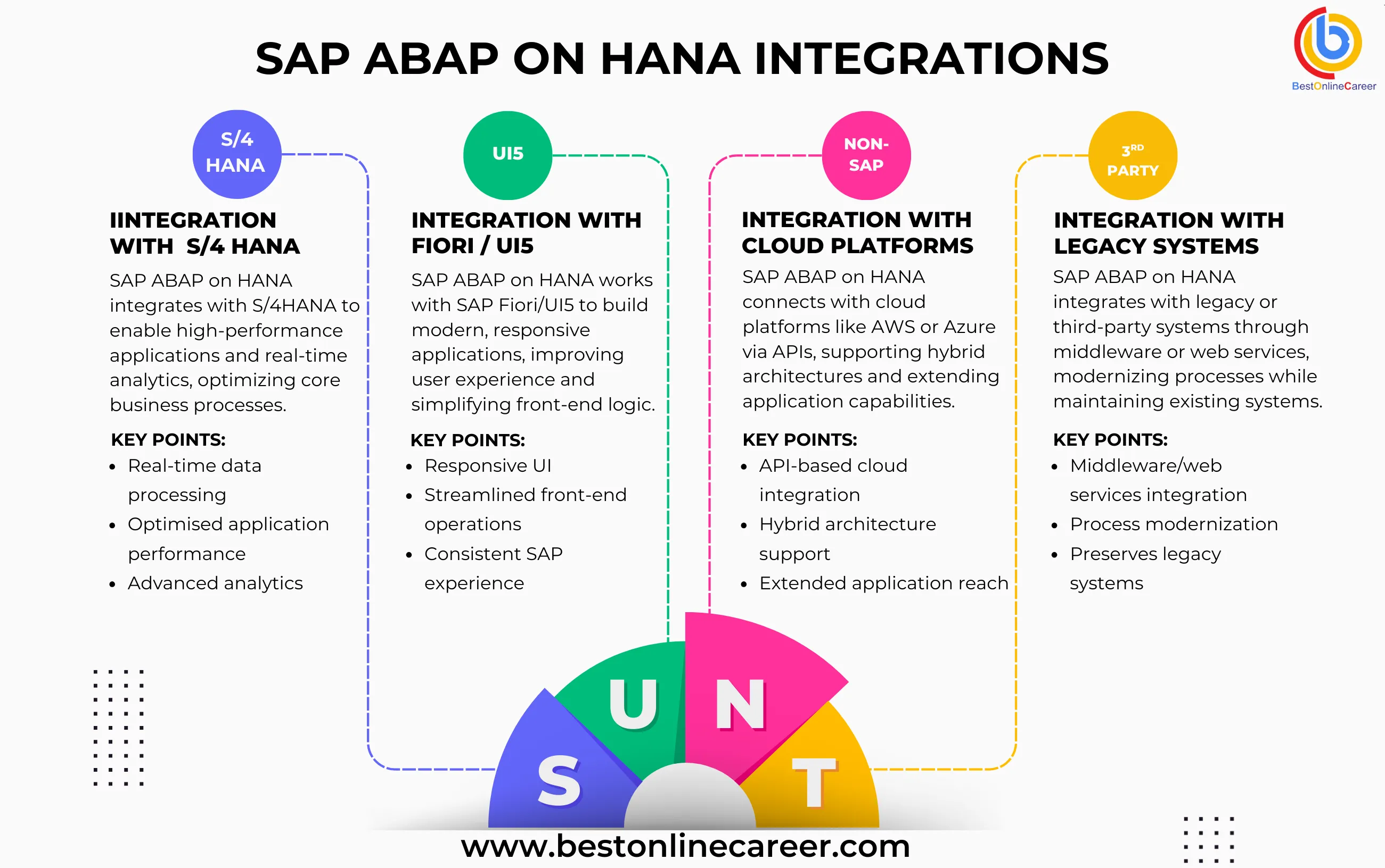 SAP Integration