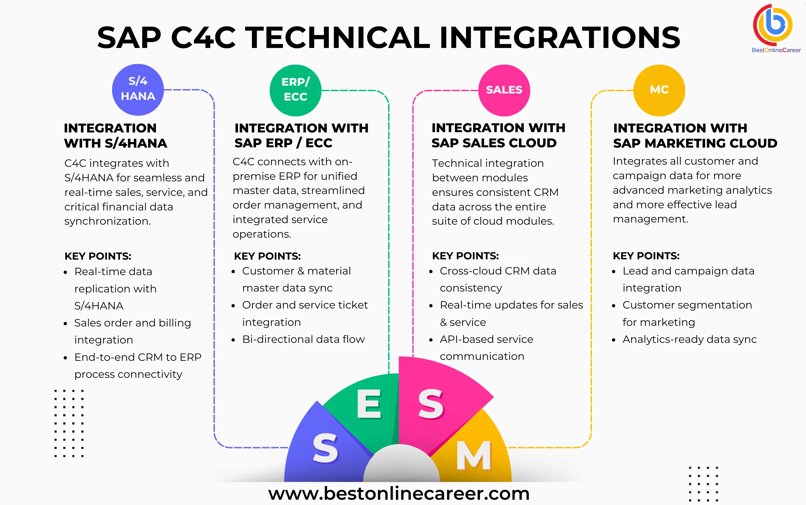 How SAP C4C Technical Integrates with SAP CPI and S/4HANA