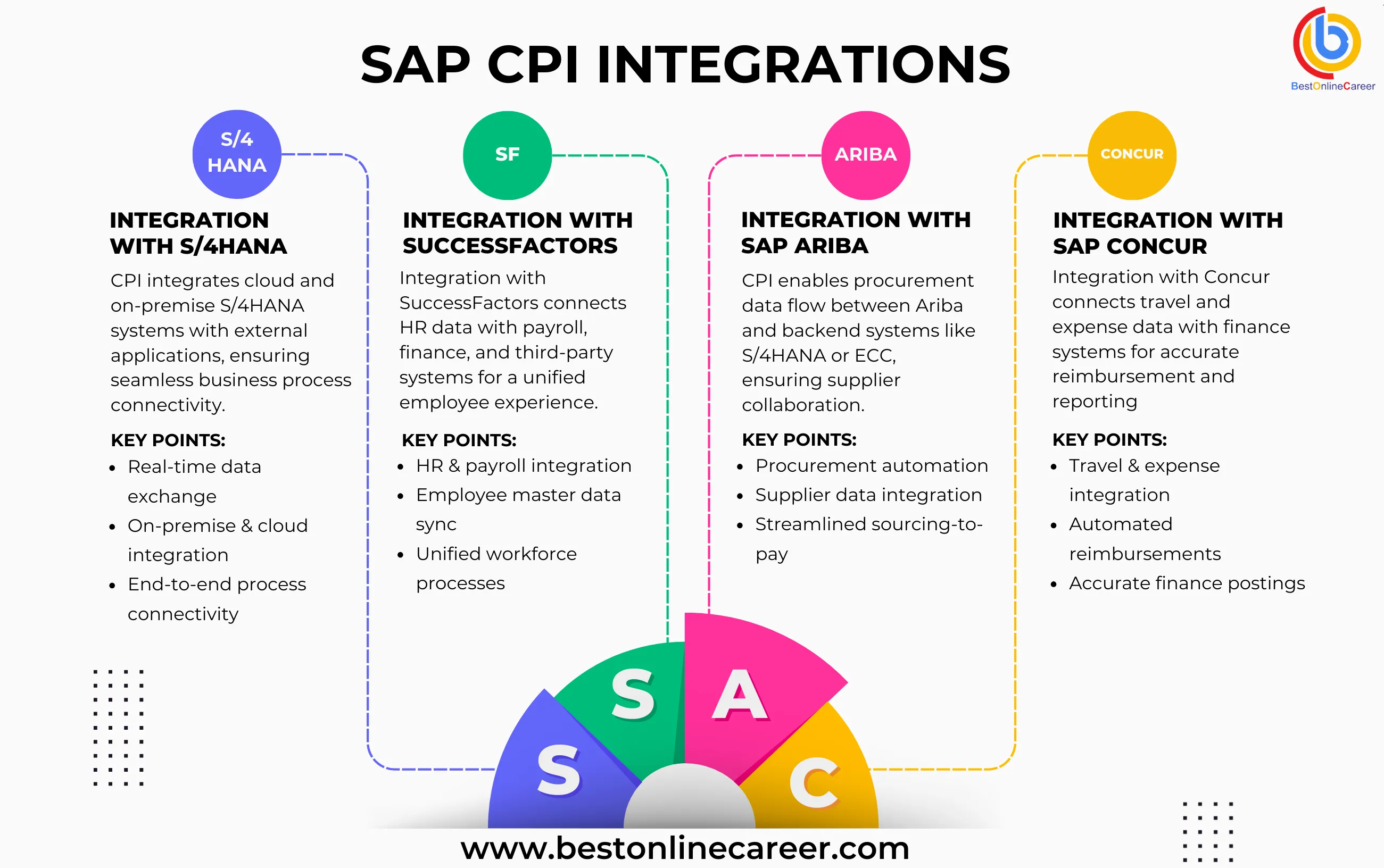 SAP Integrations