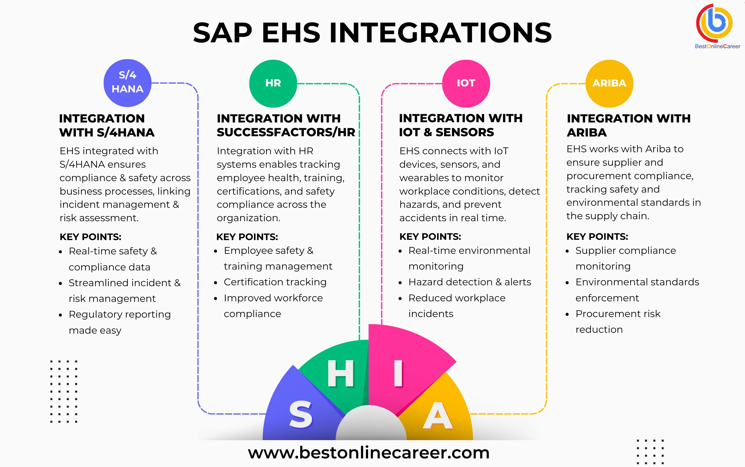 SAP Integrations