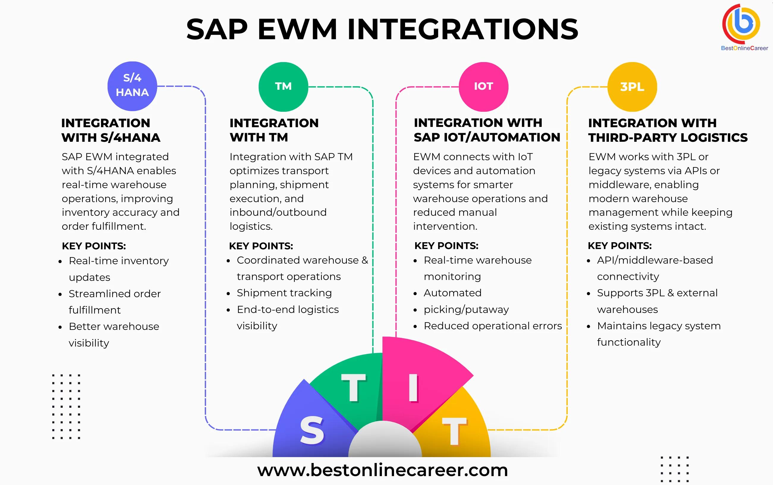 How SAP EWM integrates with other modules