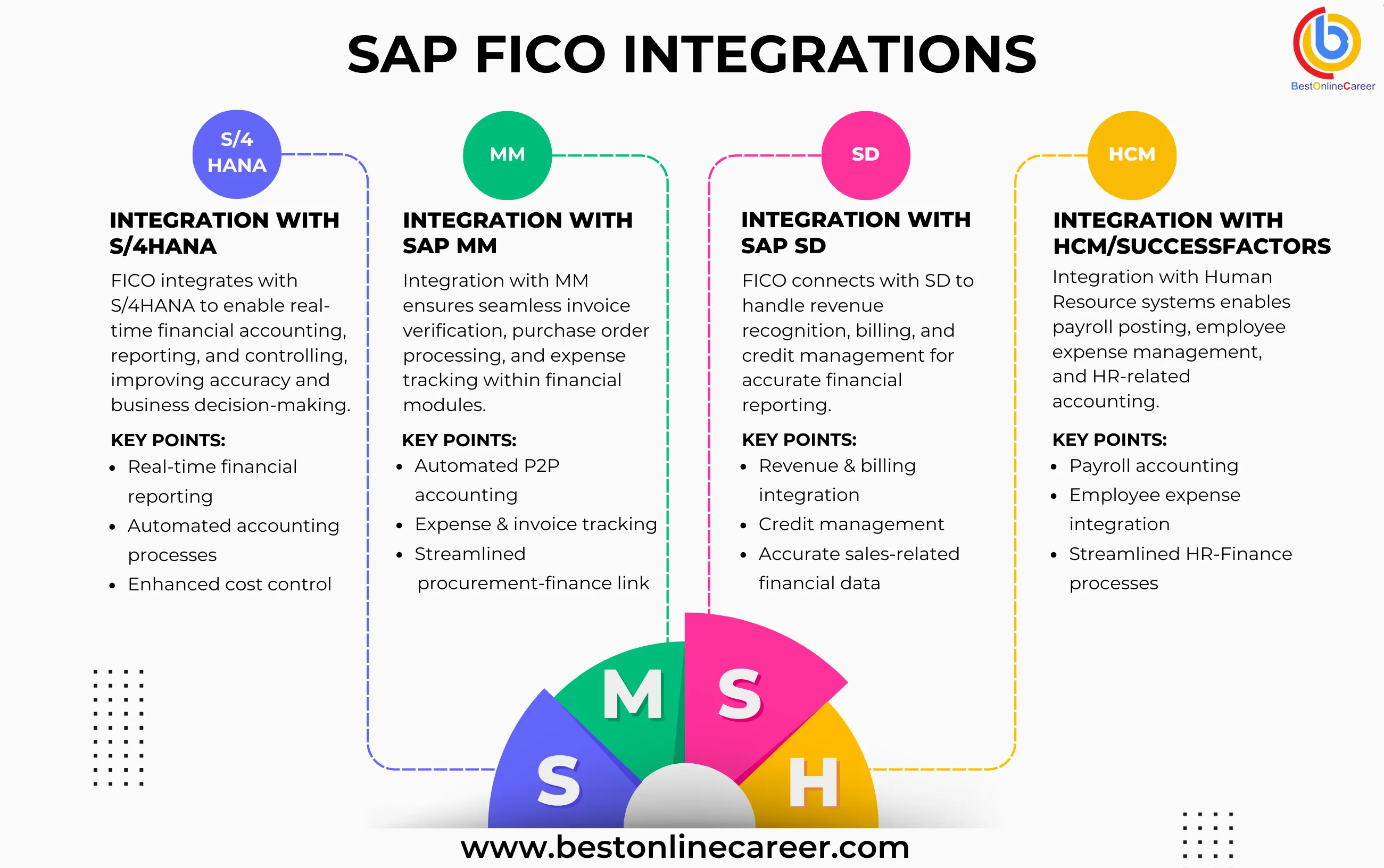 How SAP FICO Integrates with SAP MM