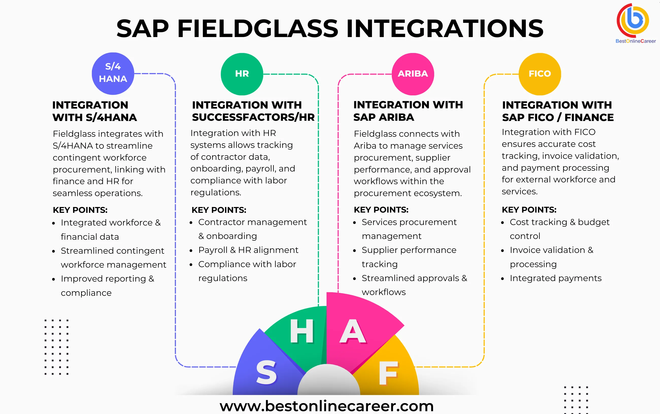 How SAP Fieldglass Integrates with Other Systems