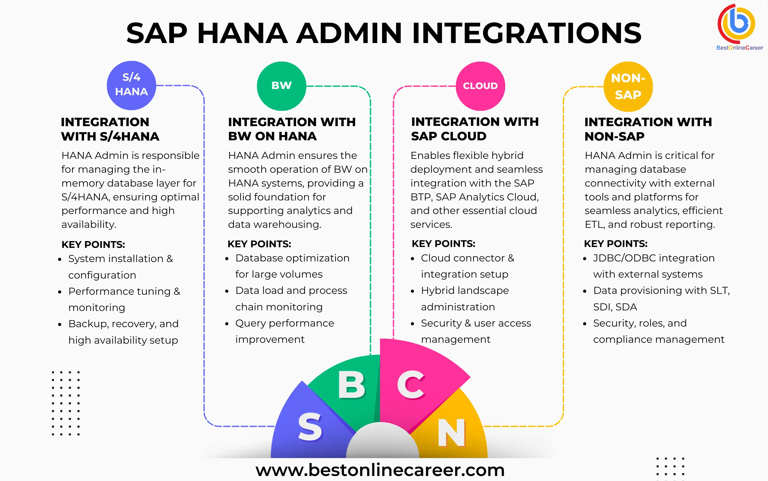 How SAP HANA Administration Integrates with SAP S/4HANA
