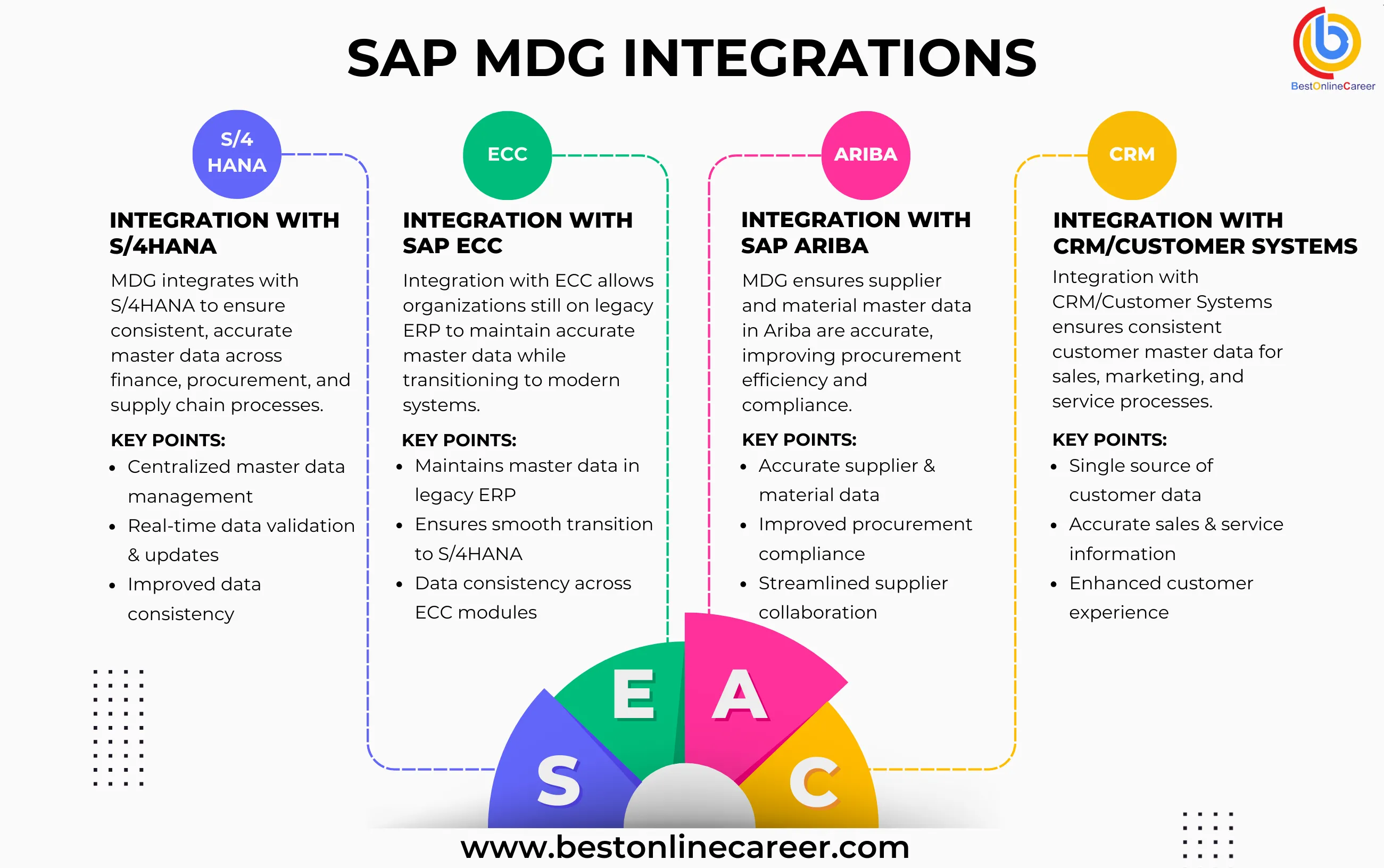 How SAP MDG Integrates with Other Modules
