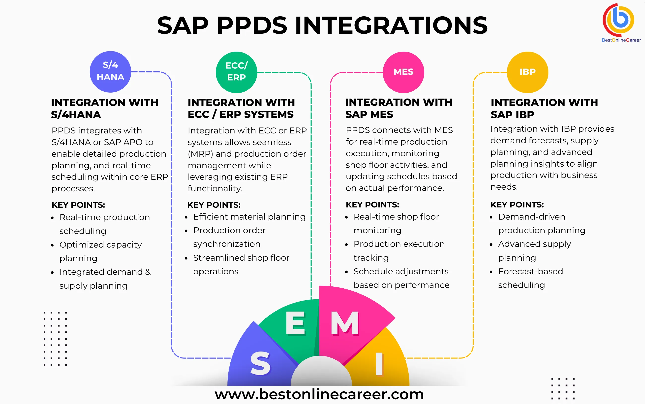 How SAP S/4HANA PPDS Integrates with SAP SD
