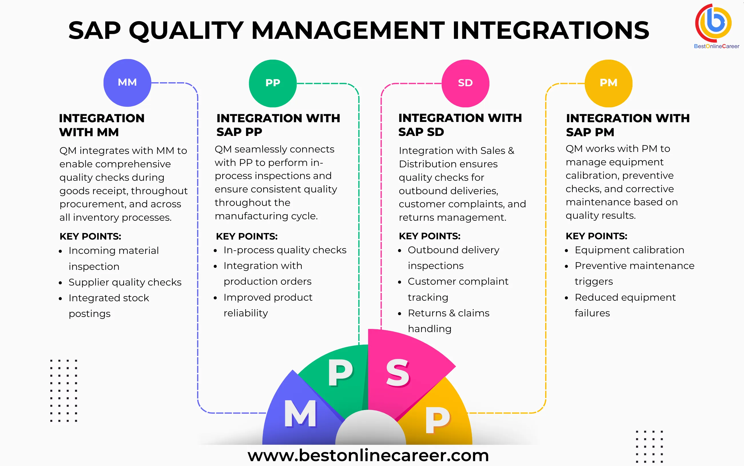 The way SAP QM integrates with S/4HANA