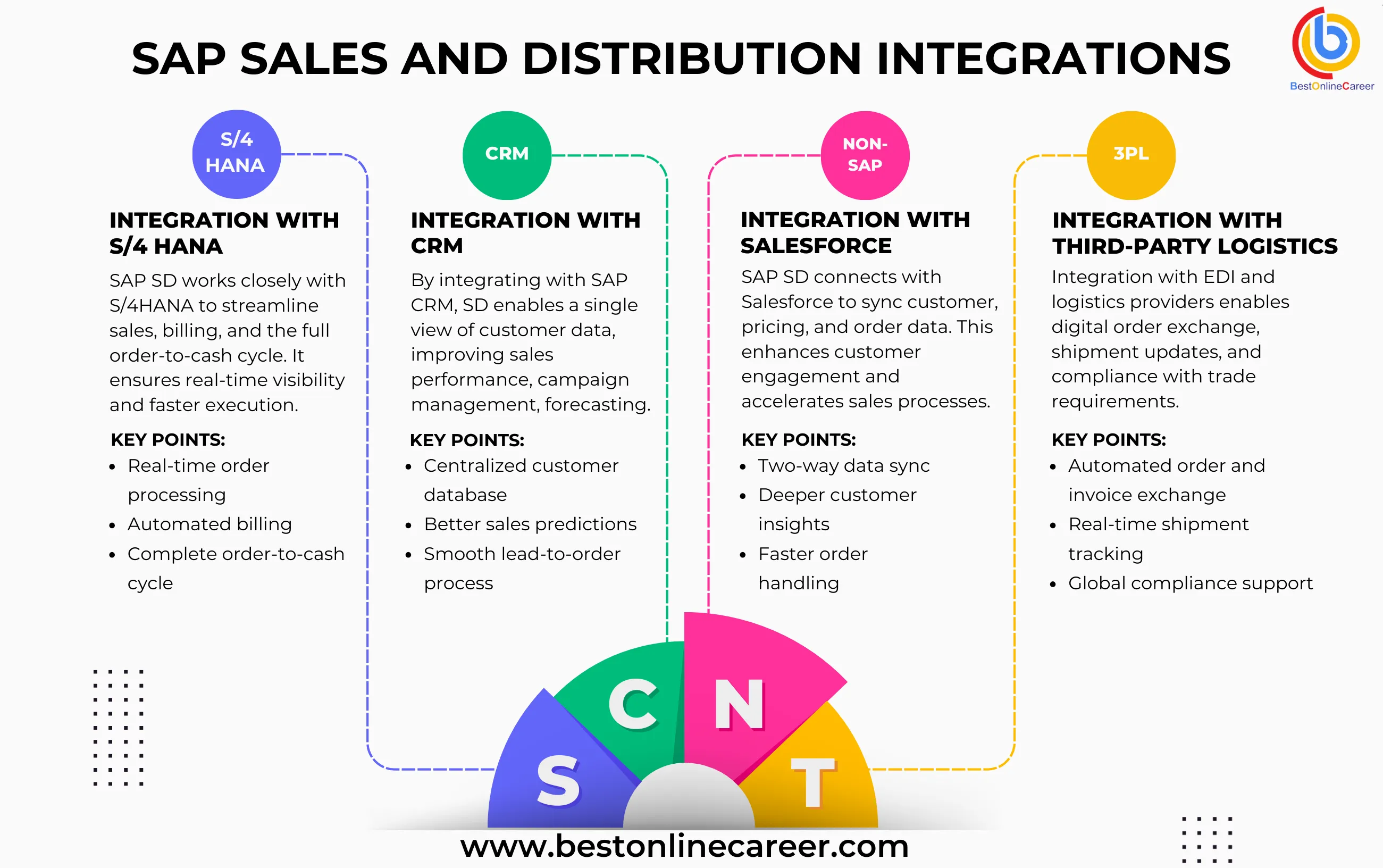 How SAP SD Integrates with S/4HANA and Other Modules
