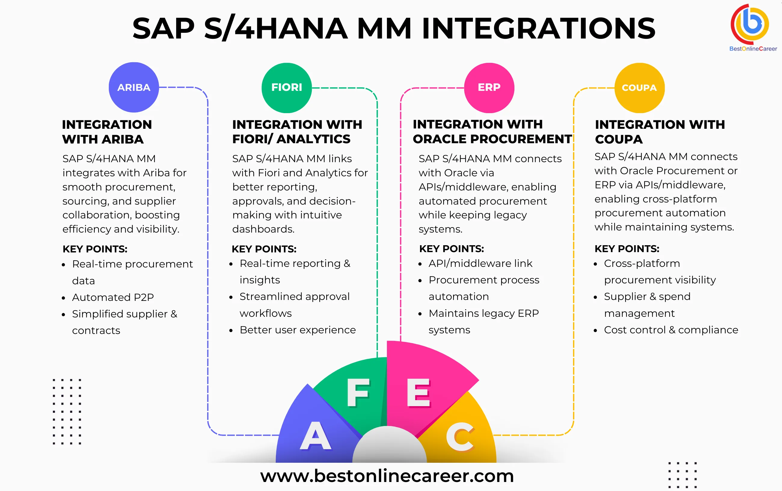How SAP S/4HANA MM Integrates with Other Modules