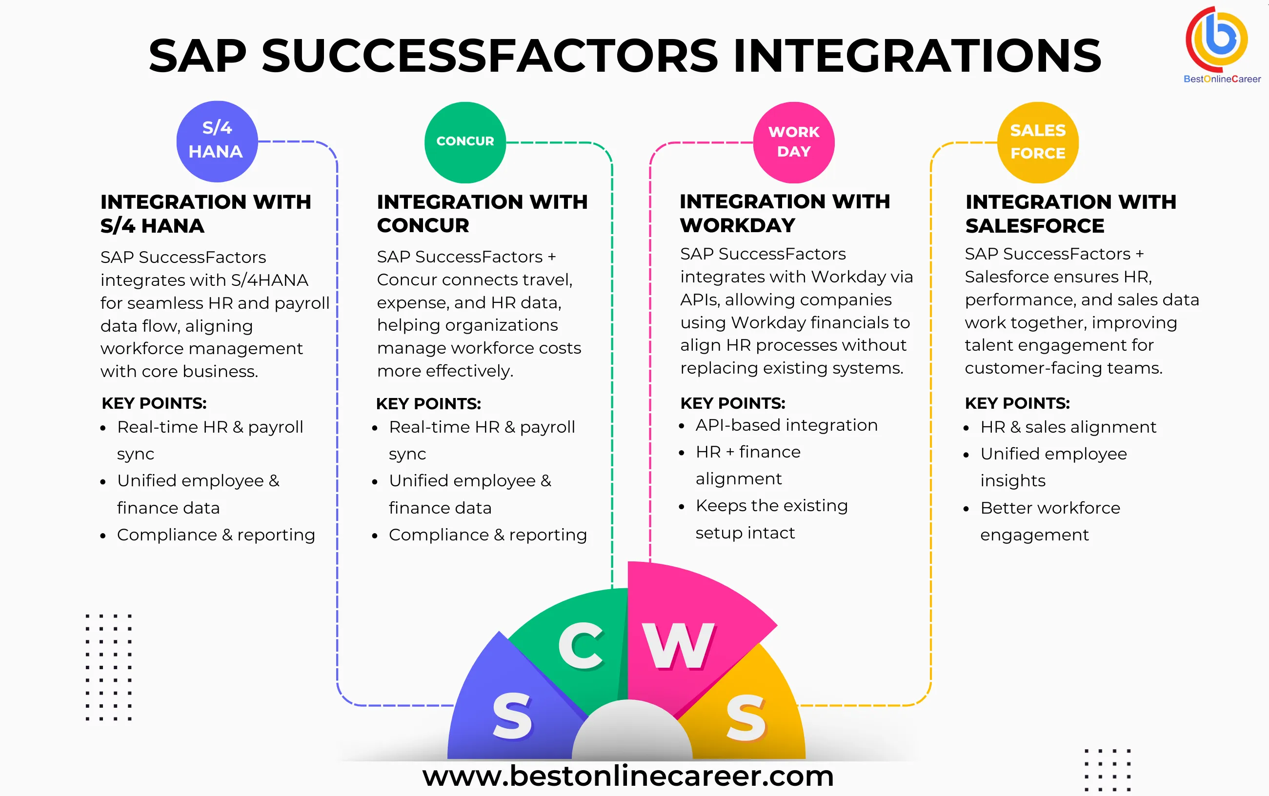 SAP Integrations