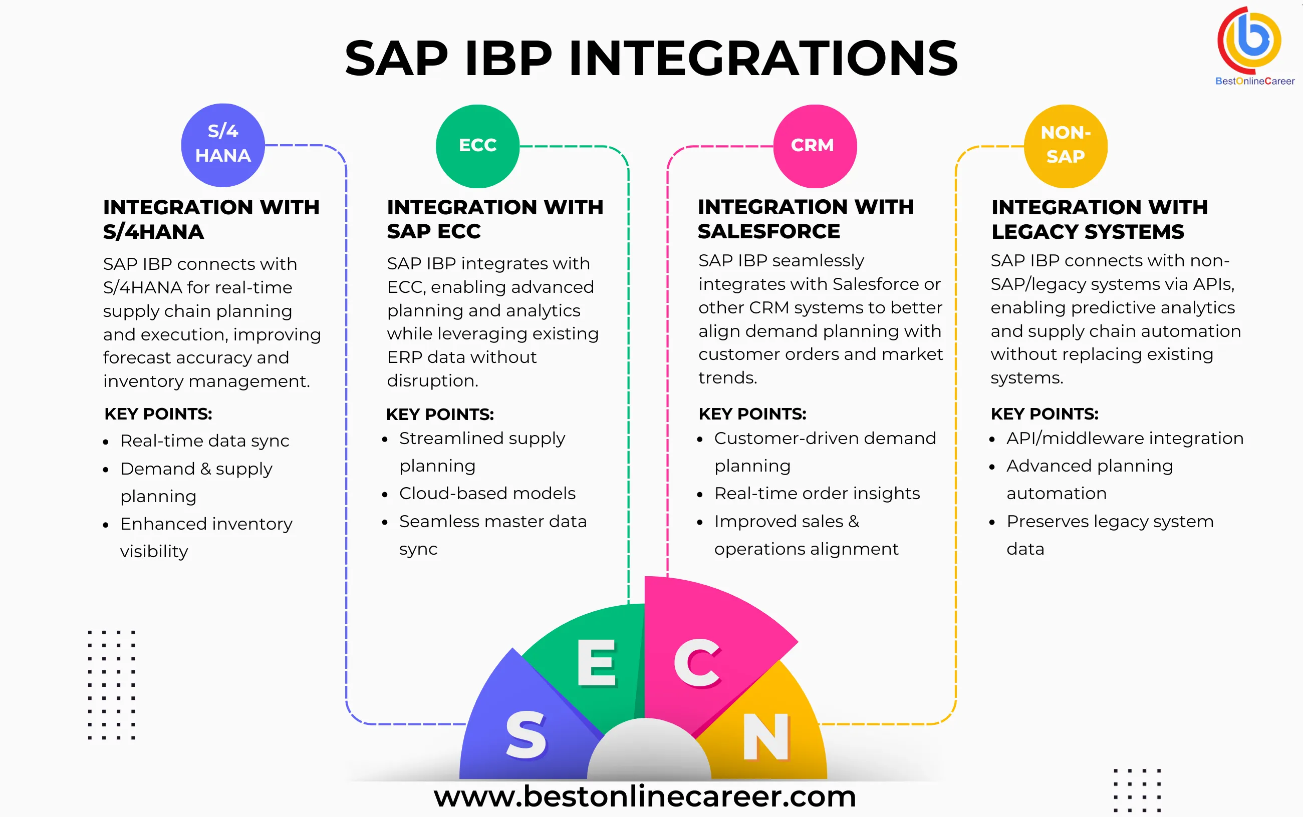 SAP Integrations