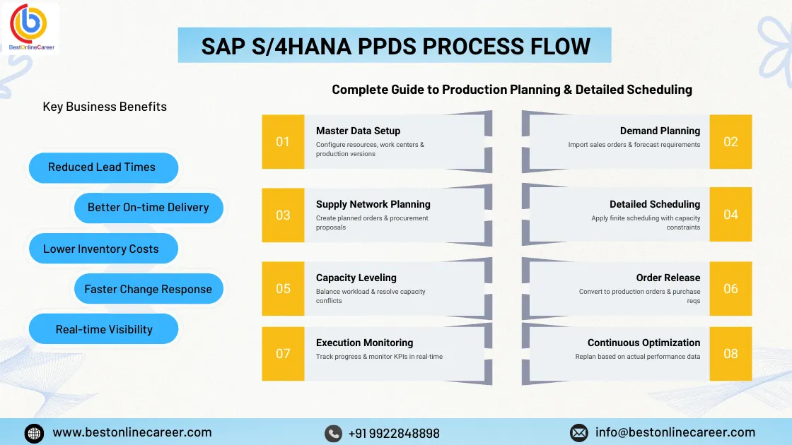 SAP PPDS Process Flow: Complete Guide to S/4HANA Production Planning