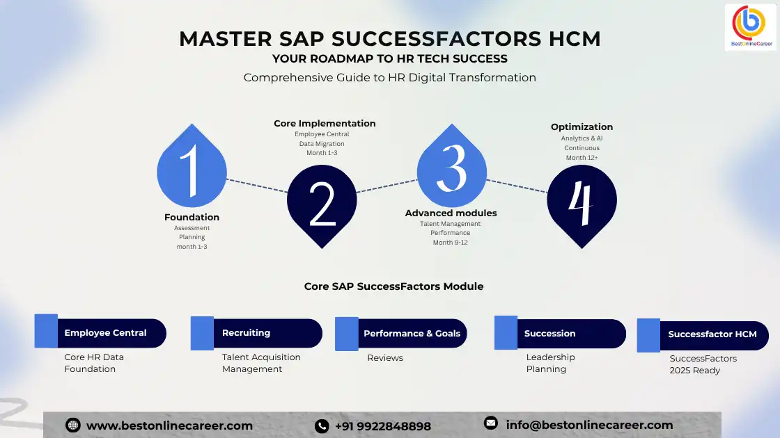 SAP SuccessFactors HCM: The Future of Intelligent HR Management